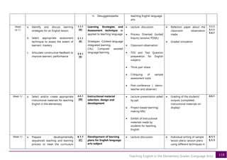 118
Teaching English in the Elementary Grades (Language Arts)
h. Desuggestopedia teaching English language
arts
Week
10-11
a. Identify and discuss learning
strategies for an English lesson
b. Select appropriate assessment
technique to assess the extent of
learners’ mastery
c. Articulate constructive feedback to
improve learners’ performance
1.1.1
[A]
5.1.1
[E]
5.5.1
[E]
Learning Strategies and
Assessment technique as
applied to teaching language
Strategies: -Content language
integrated learning
CALL Computer assisted
language learning
• Lecture- discussion
• Process Oriented Guided
Inquiry Lessons( POGIL)
• Classroom observation
• TOS and Test Question
preparation for English
subjects
• Think-pair-share
• Critiquing of sample
assessment tools
• Post-conference ( demo-
teacher and observer)
• Refection paper about the
classroom observation
made.
• Graded simulation
1.1.1
5.1.1
5.5.1
Week 12 a. Select and/or create appropriate
instructional materials for teaching
English in the elementary
4.5.1
[D]
Instructional material
selection, design and
development
• Lecture-presentation aided
by ppt
• Project-based learning(
making MIs)
• Exhibit of Instructional
materials made by
students for teaching
English
• Grading of the students’
outputs (completed
instructional materials on
display)
4.5.1
Week 13 a. Prepare developmentally
sequenced teaching and learning
process to meet the curriculum
4.1.1
[C]
Development of learning
plans for English language
arts subject
• Lecture-discussion • Individual writing of sample
lesson plans/ session plans
using different techniques in
4.1.1
5.1.1
 