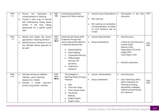 124
Teaching Literacy in the Elementary Grades through Literature
Week
5-6
a. Discuss the importance of
contextualization in teaching
b. Choose a wide array of classical
and contemporary literary pieces
written in the local setting
appropriate for a specific grade
level
3.2.1
[C]
Contextualizing literacy
lessons for Filipino learners
• Lecture-Group Presentations
• Peer Learning
• Mini-seminar on Localization
/Contextualization: an expert
on local literature may be
invited
• Participation in the Oral
discussion
3.2.1
Week
7-8
a. Identify and explain the various
approaches in teaching literature
b. Identify lessons in literature vis a vis
the intended literary approach to
be used
2.2.1
3.2.1
[B,C]
Enhancing the literary skills
of learners through the
various approaches effective
in teaching literature like:
a. Shared Reading
b. Silent Reading
c. Cooperative learning
d. Differentiated
learning ( MI
grouping )
e. Listening to
Literature
• Lecture-demonstration
• Group presentations
• Oral discussion
Criteria for Oral Discussion:
Content (60%)
Delivery (20%)
Organization & Correct
Usage (20%)
Class Impact (10%)
• Portfolio assessment
2.2.1
3.2.1
Week
9-10
a. Describe and discuss different
methods used in teaching
literature for children
b. Develop a simple classroom
activity using literary methods
2.2.1
3.2.1
[B,C]
The strategies in
teaching literacy through
literature
a. KWL
b. Think-Pair-Share
c. Think-Square-Share
d. The Drama
Method
e. Image Analysis
f. Graphic Story
• Lecture- demonstration
• Group presentation
• Oral Discussion
• Class Task/Group Work -
Word Collocation on
Teaching (including
approaches, strategies,
method and techniques),
and Literature
2.2.1
3.2.1
 
