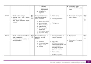 125
Teaching Literacy in the Elementary Grades through Literature
- The role of
teachers in the
drama method
g. Using Graphic
Organizers
• Performance-based
assessment with the use of
rubric
Week 11 a. Identify reading strategies
b. Describe how these reading
strategies are done
c. Write original samples of reading
strategies
2.2.1
3.2.1
[B,C]
Strategies and techniques
that foster the reading -
writing connection
a. Writing diary entries
b. Writing journals
c. Writing reflections
d. Poetry writing
e. Writing sequel to
stories read
f. Writing book reports
g. Journalistic Writing
• Video viewing
• Lecture-presentation
• Talking circles
• Assessment of completed
task or outputs
CLO 2
and 3
2.2.1
3.2.1
Week 12 a. Identify and describe the different
types of assessment
b. Develop an assessment tool for
teaching literature
5.1.1
[E]
Assessment Techniques as
applied for teaching
literature
a. Traditional
b. Performance-based
c. Project-based
d. Portfolio
• Lecture-presentation on
types of assessment
• Group task
( TOS and test question
preparation to be used as an
assessment tool in
evaluating the level of
pupil’s literary skills )
• Rubric making
• Portfolio preparation
• Paper /pencil
• Assessment of completed
outputs
CLO 5
5.1.1
 