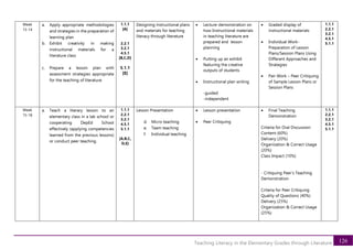 126
Teaching Literacy in the Elementary Grades through Literature
Week
13-14
a. Apply appropriate methodologies
and strategies in the preparation of
learning plan
b. Exhibit creativity in making
instructional materials for a
literature class
c. Prepare a lesson plan with
assessment strategies appropriate
for the teaching of literature
1.1.1
[A]
2.2.1
3.2.1
4.5.1
[B,C,D]
5.1.1
[E]
Designing instructional plans
and materials for teaching
literacy through literature
• Lecture-demonstration on
how Instructional materials
in teaching literature are
prepared and lesson
planning
• Putting up an exhibit
featuring the creative
outputs of students
• Instructional plan writing
-guided
-independent
• Graded display of
instructional materials
• Individual Work-
Preparation of Lesson
Plans/Session Plans Using
Different Approaches and
Strategies
• Pair Work – Peer Critiquing
of Sample Lesson Plans or
Session Plans
1.1.1
2.2.1
3.2.1
4.5.1
5.1.1
Week
15-18
a. Teach a literary lesson to an
elementary class in a lab school or
cooperating DepEd School
effectively (applying competencies
learned from the previous lessons)
or conduct peer teaching.
1.1.1
2.2.1
3.2.1
4.5.1
5.1.1
[A,B,C,
D,E]
Lesson Presentation
d. Micro teaching
e. Team teaching
f. Individual teaching
• Lesson presentation
• Peer Critiquing
• Final Teaching
Demonstration
Criteria for Oral Discussion:
Content (60%)
Delivery (20%)
Organization & Correct Usage
(20%)
Class Impact (10%)
- Critiquing Peer’s Teaching
Demonstration
Criteria for Peer Critiquing
Quality of Questions (40%)
Delivery (25%)
Organization & Correct Usage
(25%)
1.1.1
2.2.1
3.2.1
4.5.1
5.1.1
 