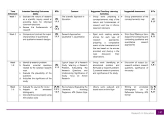 143
Research in Education
Time
Allotment
Intended Learning Outcomes
(ILOs)
BTIs Content Suggested Teaching Learning
Activities
Suggested Assessment BTIs
Week 1 a. Explicate the nature of research
as a scientific inquiry aimed at
providing basis for informed
classroom decisions
b. Review the fundamentals of
research
[A]
1.1.1
[A]
1.1.1
The Scientific Approach in
Education
• Group work: preparing a
concept/semantic map of the
nature and fundamentals of
research and how it informs
classroom decisions
• Group presentation of the
concept/semantic map [A]
1.1.1
Week 2 a. Compare and contrast the major
characteristics of quantitative
and qualitative research designs
[A]
1.1.1
Research Approaches:
Qualitative vs Quantitative
• Dyad work: reading sample
articles for each type of
research approaches,
preparing a comparative
matrix of the characteristics of
the two based on the articles
provided, and sharing in the
class discussion their
observations.
• Short Quiz/ Making a Venn
diagram for comparing and
contrasting qualitative and
quantitative research
approaches
[A],
1.1.1
Week
3-4
a. Identify a research problem
b. Develop potential questions
related to the selected research
topic
c. Evaluate the plausibility of the
questions
d. Articulate the significance of the
study
[A]
1.1.1
Typical Stages of a Research
Study, Selecting a Research
Problem, Articulating the
Research Questions, and
Underscoring Significance of
Study: Focus on Action
Research
• Group work: identifying an
educational problem and
formulate a research problem,
2 potential research questions,
and significance of the study.
• Discussion of output (i.e.,
research problem, research
questions, significance of
the study)
[A]
1.1.1
Week
5-6
a. Evaluate the sources for review
b. Prepare an annotated
bibliography
c. Document sources properly using
APA citation style
[A, B]
1.1.1,
1.2.1
Reviewing and Evaluating the
Literature, Avoiding
Plagiarism, APA Citation Style
• Library work, seatwork and
board work on APA Style
• Writing an annotated
bibliography, List of
References following APA
format
[A, B]
1.1.1,
1.2.1
 