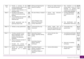 144
Research in Education
Week
7-8
a. Provide a summary of the
reviewed literature based on the
annotated bibliography
b. Conduct a peer evaluation of a
classmate’s work
[A, B]
1.1.1,
1.2.1
Writing and Organizing the
Review of Literature
• Writing the related literature
review inside the classroom
• Peer evaluation of the
writing output in terms of
achieving its purpose,
coherence, and adherence
to APA citation standards
[A, B]
1.1.1,
1.2.1
Week 9 a. Elucidate on how theories
explain the phenomena being
explored
b. Cite a theoretical and a practical
question that educational
researchers ask
c. Identify appropriate tools for
gathering research data
[A]
1.1.1
[B]
1.1.1
[A]
1.1.1
The role of theory in research
Tools of Research: Tests,
Measures of Personality,
Surveys, Observations
• Lecture, class discussion,
group discussion
• Ex Theory identification
and justification (Short
quiz)
• Tool Identification and
Rationalization (Short quiz)
[A]
1.1.1
[B]
1.1.1
[A]
1.1.1
Week 10 a. Develop a survey questionnaire [A, C]
1.1.1,
7.4.1
Constructing the survey
instruments
• Lecture, Dyadic Task on
Instrument development, pilot
testing of research instrument
• Constructed survey
questionnaire
[A, C]
1.1.1,
7.4.1
Week 11 a. Provide an example for each
type of hypotheses, namely
research hypothesis, null
hypothesis, and alternative
hypothesis
b. Discuss a classroom example of
testing a hypothesis.
c. Elucidate the concept of
sampling and sampling error
[A, C]
1.1.1,
7.4.1
[A, C]
1.1.1,
7.4.1
[A]
1.1.1
Quantitative Research
Designs: Hypothesis testing,
validity
Quantitative Research
Designs: Sampling
Techniques
• Lecture, exercises, class
discussion
• Accomplishing worksheets
on hypothesis formulation
• Short quiz on sampling
techniques
[A, C]
1.1.1,
7.4.1
[A, C]
1.1.1,
7.4.1
[A]
1.1.1
Week 12 a. Identify the statistical test/s
appropriate for a research
question
[A, C]
1.1.1,
7.4.1
Quantitative Research
Designs: Correlation, t-tests,
Chi-Square Tests of
Significance, Analysis of
Variance
• Lecture, article analysis • Writing a Statistical
Analysis Plan
[A, C]
1.1.1,
7.4.1
 