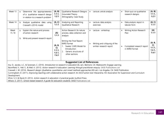 145
Research in Education
Week 13 a. Determine the appropriateness
of a qualitative research design
in relation to a research problem
[A, B]
1.1.1,
1.2.1
Qualitative Research Designs:
Grounded Theory,
Ethnography, Case Study
• Lecture, article analysis • Short quiz on qualitative
research designs
[A, B]
1.1.1,
1.2.1
Week 14 b. Analyze qualitative data using
Creswell’s (2014) model
[A, C]
1.1.1
Analyzing and Reporting
Qualitative Research
• Lecture, data analysis
exercises
• Data analysis report in
tabular form
[A, C]
1.1.1
Week
15-18
a. Explain the nature and process
of action research
b. Write and present research report
[A]
1.1.1
[A, B,
C]
1.1.1,
1.2.1,
7.4.1
Action Research: Its nature,
process, data collection and
analysis
Writing the Final Report:
IMRD format
1. Swales’ CARS Model for
Introduction
2. Generic structures of
other sections
• Lecture - writeshop
• Writing and critiquing of the
written research report
• Writing Action Research
Plan
• Completed research report
in IMRD format
[A]
1.1.1
[A, B,
C]
1.1.1,
1.2.1,
7.4.1
Suggested List of References
Ary, D., Jacobs, L.C., & Sorensen, C. (2010). Introduction to research in education (8th ed.). Belmont, CA: Wadsworth, Engage Learning.
Baumfield, V., Hall, E., & Wall, K. (2013). Action research in education: Learning through practitioner enquiry. SAGE Publications Ltd
Creswell, J. W. (2014). Research design: Qualitative, quantitative, and mixed methods approaches (4th ed.). Los Angeles, CA: SAGE Publication.
Cunningham, D. (2011). Improving teaching with collaborative action research: An ASCD action tool. Alexandria, VA: Association for Supervision and Curriculum
Development.
Efron, S. E. & Ravid, R. (2013). Action research in education: A practical guide. Guilford Press.
Wilson, E. (2017). School-based research: A guide for education students. SAGE Publications Ltd
 