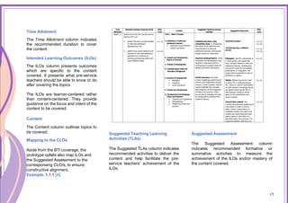 15
Time Allotment
The Time Allotment column indicates
the recommended duration to cover
the content.
Intended Learning Outcomes (ILOs)
The ILOs column presents outcomes
which are specific to the content
covered. It presents what pre-service
teachers should be able to know or do
after covering the topics.
The ILOs are learner-centered rather
than content-centered. They provide
guidance on the focus and intent of the
content to be covered.
Content
The Content column outlines topics to
be covered.
Mapping to the CLOs
Aside from the BTI coverage, the
prototype syllabi also map ILOs and
the Suggested Assessment to the
corresponsing CLO/s, to ensure
constructive alignment.
Example: 1.1.1 [A]
Suggested Teaching Learning
Activities (TLAs)
The Suggested TLAs column indicates
recommended activities to deliver the
content and help facilitate the pre-
service teachers’ achievement of the
ILOs.
Suggested Assessment
The Suggested Assessment column
indicates recommended formative or
summative activities to measure the
achievement of the ILOs and/or mastery of
the content covered.
15
 
