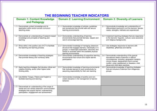 THE BEGINNING TEACHER INDICATORS
Domain 1: Content Knowledge
and Pedagogy
Domain 2: Learning Environment Domain 3: Diversity of Learners
1.1.1 Demonstrate content knowledge and its
application within and/or across curriculum
teaching areas.
2.1.1 Demonstrate knowledge of policies, guidelines
and procedures that provide safe and secure
learning environments.
3.1.1 Demonstrate knowledge and understanding of
differentiated teaching to suit the learners’ gender,
needs, strengths, interests and experiences.
1.2.1 Demonstrate an understanding of research-based
knowledge and principles of teaching and
learning.
2.2.1 Demonstrate understanding of learning
environments that promote fairness, respect and
care to encourage learning.
3.2.1 Implement teaching strategies that are responsive
to the learners’ linguistic, cultural, socio-economic
and religious backgrounds.
1.3.1 Show skills in the positive use of ICT to facilitate
the teaching and learning process.
2.3.1 Demonstrate knowledge of managing classroom
structure that engages learners, individually or in
groups, in meaningful exploration, discovery and
hands-on activities within the available physical
learning environments
3.3.1 Use strategies responsive to learners with
disabilities, giftedness and talents.
1.4.1 Demonstrate knowledge of teaching strategies
that promote literacy and numeracy skills.
2.4.1 Demonstrate understanding of supportive learning
environments that nurture and inspire learner
participation.
3.4.1 Demonstrate understanding of the special
educational needs of learners in difficult
circumstances, including: geographic isolation;
chronic illness; displacement due to armed
conflict, urban resettlement or disasters; child
abuse and child labor practices.
1.5.1 Apply teaching strategies that develop critical and
creative thinking, and/or other higher-order
thinking skills.
2.5.1 Demonstrate knowledge of learning environments
that motivate learners to work productively by
assuming responsibility for their own learning.
3.5.1 Demonstrate knowledge of teaching strategies
that are inclusive of learners from indigenous
groups.
1.6.1 Use Mother Tongue, Filipino and English to
facilitate teaching and learning.
2.6.1 Demonstrate knowledge of positive and non-
violent discipline in the management of learner
behavior.
1.7.1 Demonstrate an understanding of the range of
verbal and non-verbal classroom communication
strategies that support learner understanding,
participation, engagement and achievement.
18
 