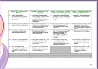 Domain 4: Curriculum and
Planning
Domain 5: Assessment and
Reporting
Domain 6: Community Linkages
and Professional Engagement
Domain 7: Personal Growth and
Professional Development
4.1.1 Prepare developmentally
sequenced teaching and learning
processes to meet curriculum
requirements.
5.1.1 Demonstrate knowledge of the
design, selection, organization and
use of diagnostic, formative and
summative assessment strategies
consistent with curriculum
requirements.
6.1.1 Demonstrate an understanding of
knowledge of learning environments
that are responsive to community
contexts.
7.1.1 Articulate a personal philosophy of
teaching that is learner-centered.
4.2.1 Identify learning outcomes that are
aligned with learning competencies.
5.2.1 Demonstrate knowledge of
monitoring and evaluation of learner
progress and achievement using
learner attainment data.
6.2.1 Seek advice concerning strategies
that build relationships with
parents/guardians and the wider
community.
7.2.1 Demonstrate behaviors that uphold
the dignity of teaching as a
profession by exhibiting qualities
such as caring attitude, respect and
integrity.
4.3.1 Demonstrate knowledge in the
implementation of relevant and
responsive learning programs.
5.3.1 Demonstrate knowledge of
providing timely, accurate and
constructive feedback to improve
learner performance.
6.3.1 Demonstrate awareness of existing
laws and regulations that apply to
the teaching profession, and
become familiar with the
responsibilities specified in the
Code of Ethics for Professional
Teachers.
7.3.1 Seek opportunities to establish
professional links with colleagues.
4.4.1 Seek advice concerning strategies
that can enrich teaching practice.
5.4.1 Demonstrate familiarity with a range
of strategies for communicating
learner needs, progress and
achievement.
6.4.1 Demonstrate knowledge and
understanding of school policies
and procedures to foster
harmonious relationships with the
wider school community.
7.4.1 Demonstrate an understanding of
how professional reflection and
learning can be used to improve
practice.
4.5.1 Show skills in the selection,
development and use of a variety of
teaching and learning resources,
including ICT, to address learning
goals.
5.5.1 Demonstrate an understanding of
the role of assessment data as
feedback in teaching and learning
practices and programs.
7.5.1 Demonstrate motivation to realize
professional development goals
based on the Philippine
Professional Standards for
Teachers.
19
 