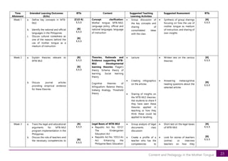 23
Content and Pedagogy in the Mother Tongue
Time
Allotment
Intended Learning Outcomes
(ILOs)
BTIs Content Suggested Teaching
Learning Activities
Suggested Assessment BTIs
Week 1 a. Define key concepts in MTB-
MLE
b. Identify the national and official
languages in the Philippines
c. Discuss cultural rootedness as
one of the reasons behind the
use of mother tongue as a
medium of instruction
[CLO A]
1.1.1
[A]
1.1.1
[A]
1.1.1
Concept clarification:
Mother tongue, MTB-MLE,
Language policy, official and
national languages, language
of instruction
• Group discussion of
the key concepts and
sharing of
consolidated ideas
with the class
• Synthesis of group sharings
focusing on how the use of
mother tongue as medium
of instruction, and sharing of
own insights
[A]
1.1.1
Week 2 a. Explain theories relevant to
MTB-MLE
b. Discuss journal articles
providing empirical evidence
for these theories
[A]
1.1.1
[A]
1.1.1
Theories, Rationale and
Evidence supporting MTB-
MLE Developmental
learning theories: Piaget’s
theory, Schema theory of
learning, Social learning
theory
Cognitive theories of
bilingualism: Balance theory,
Iceberg Analogy, Threshold
theory
• Lecture
• Creating infographics
on the articles
• Sharing of insights on
the MTB-MLE theories.
Ask students to share if
they have seen these
theories applied in
teaching or how they
think these could be
applied to tecahing
• Written test on the various
theories
• Answering metacognitive
reading questions about the
selected articles
[A]
1.1.1
[A]
1.1.1
Week 3 a. Trace the legal and educational
arguments for MTB-MLE
program implementation in the
Philippines
b. Discuss the role of teachers and
the necessary competencies to
[A]
1.1.1
[A]
1.1.1
Legal Bases of MTB-MLE
• Republic Act No. 10157
The Kindergarten
Education Act
• Republic Act No. 10553 An
Act Enhancing the
Philippine Basic Education
• Group analysis of legal
documents, class
discussion
• Create a profile of a
teacher who has the
competencies to
• Short test on the legal bases
of MTB-MLE
• Look for stories of teachers
(online) or interview
teachers on how they
[A]
1.1.1
[A]
1.1.1
 