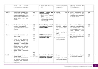 24
Content and Pedagogy in the Mother Tongue
ensure the successful
implementation of the program
• DepEd Order No 31 s.
2013
successfully implement
the program.
effectively implement the
MTB-MLE program
Week 4 a. Examine the language policy
considerations for MTB-MLE
program implementation in the
Philippines through the lens of
Spolky (2004) and other
scholars
(A)
1.1.1
1.2.1
Language Policies and
Language Planning
• Spolsky’s (2004) language
policy
• Ricento and Hornberger‘s
(1996) language planning
and policy (LPP)
• Lecture, class
discussion
• Group infographics on
language policies in the
Philippines to be presented
in class for viewing
(A)
1.1.1
Week 5 a. Identify factors affecting the
success of multilingualism
b. Appraise the criticisms against
MTB-MLE
[A]
1.1.1
[A]
1.1.1
Factors affecting success of
multilingualism, Criticisms
Against MTB-MLE
• Interview school
principals, teachers,
and parents of K-3
pupils
• Group reporting in
class
• Group reports that discuss
the factors affecting success
of multilingualism and
criticisms against MTB-MLE
using available local
researches
[A]
1.1.1
Week 6 a. Examine the curriculum guide
for MTB-MLE
b. Discuss the major approaches
to teaching MTB-MLE (i.e.,
Communicative Approach,
Task-Based, Content-Based
Approaches; Two-track
method: story track [focus on
meaning] and primer track
[focus on accuracy])
c. Review model instructional
plans
[A]
1.1.1
[A]
1.1.1
[A]
1.1.1
MTB-MLE Curriculum and
Different Approaches to
teaching MTB-MLE
• Lecture
• Analysis of sample
instructional plans
• Reflection paper that will
elicit students’ insights from
the discussion
[A]
1.1.1
Week 7 - 8 a. Examine literature in the
Mother Tongue
b. Develop instructional materials
for MTB-MLE following OBE
framework and embedding
local literature
[C]
1.1.1, 1.6.1, 4.5.1
Instructional Materials
Development for MTB-MLE
following OBE framework
• Lecture
• Analysis of sample
instructional materials.
• Production and evaluation
of instructional materials
[C]
4.5.1
 