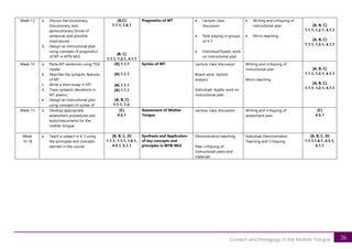 26
Content and Pedagogy in the Mother Tongue
Week 13 a. Discuss the locutionary,
illocutionary, and
perlocutionary forces of
sentences and possible
implicatures
b. Design an instructional plan
using concepts of pragmatics
of MT in MTB-MLE
[A,C]
1.1.1, 1.6.1
[B, C]
1.1.1, 1.2.1, 4.1.1
Pragmatics of MT • Lecture, class
discussion
• Role playing in groups
of 4-5
• Individual/Dyadic work
on instructional plan
• Writing and critiquing of
instructional plan
• Micro-teaching
[A, B, C]
1.1.1, 1.2.1, 4.1.1
[A, B, C]
1.1.1, 1.2.1, 4.1.1
Week 14 a. Parse MT sentences using TGG
model.
b. Describe the syntactic features
of MT.
c. Write a short essay in MT.
d. Trace syntactic deviations in
MT poems.
e. Design an instructional plan
using concepts of syntax of
[A] 1.1.1
[A] 1.1.1
[A] 1.1.1
[A] 1.1.1
[A, B, C]
1.1.1, 1.2.
Syntax of MT Lecture, class discussion
Board work, stylistic
analysis
Individual/ dyadic work on
instructional plan
Writing and critiquing of
instructional plan
Micro-teaching
[A, B, C]
1.1.1, 1.2.1, 4.1.1
[A, B, C]
1.1.1, 1.2.1, 4.1.1
Week 15 a. Develop appropriate
assessment procedures and
tools/instruments for the
mother tongue
[C]
4.5.1
Assessment of Mother
Tongue
Lecture, class discussion Writing and critiquing of
assessment plan
[C]
4.5.1
Week
16-18
a. Teach a subject in K-3 using
the principles and concepts
learned in the course
[A, B, C, D]
1.1.1, 1.1.1, 1.6.1,
4.5.1, 5.1.1
Synthesis and Application
of key concepts and
principles in MTB-MLE
Demonstration teaching
Peer critiquing of
instructional plans and
materials
Individual Demonstration
Teaching and Critiquing
[A, B, C, D]
1.1.1,1.6.1, 4.5.1,
5.1.1
 