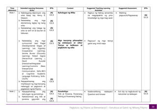 30
Pagtuturo ng Filipino sa Elementarya I – Estruktura at Gamit ng Wikang Filipino
Time
Allotment
Intended Learning Outcomes
(ILOs)
BTIs Content Suggested Teaching Learning
Activities
Suggested Assessment BTIs
Week 1 a. Nabibigyang-depinisyon ang
wika batay kay Henry R.
Gleason.
b. Natatalakay ang mga
elementong taglay ng isang
wika.
c. Naibabahagi ang halaga ng
wika sa sarili at sa lipunan sa
kabuoan.
a. Natatalakay ang mga
sumusunod: Jean Piaget
(Developmental Stages of
Learning), Leo Vygotsky
(Cooperative Learning),
Jerome Bruner (Discovery
Learning), Robert Gagne
(Heirarchical Learning ),
David Ausubel
(Interactive/Integrated
Learning),Cummins (Basic
Interpersonal
Communication Skills-BICS
at Cognitive Academic
Language Proficiency Skills-
CALPS)
b. Naipapaliwanag ang
implikasyon ng mga teoryang
nabanggit sa pagtuturo at
pagkatuto ng/sa Filipino
[A]
1.1.1
[A]
1.1.1
[A]
1.1.1
[A]
1.1.1
[A]
1.1.1
Kahulugan ng Wika
Mga teoryang pilosopikal
ng edukasyon at wika/
Teorya sa kalikasan at
pagkatuto ng wika
• Pagbuo ng habing semantika
na magpapakita ng prior
knowledge ng mga mag-aaral
• Pagsusuri ng mga teorya
gamit ang mind maps
• Maikling
pagsusulit/Pagsasanay [A]
1.1.1
Week 2 a. Naipapaliwanag ang
kahulugan ng ponolohiya.
b. Naikokontrast ang titik at
ponema gayundin ang
[A]
1.1.1
[A]
1.1.1
Ponolohiya:
Titik at Ponema, Ponemang
Patinig at Ponemang Katinig
• Kolaboratibong talakayan/
Question and Answer
• Exit slip na nagbubuod ng
natutuhan sa talakayan
[A]
1.1.1
 
