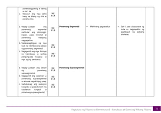 31
Pagtuturo ng Filipino sa Elementarya I – Estruktura at Gamit ng Wikang Filipino
ponemang patinig at katinig
sa isa’t isa.
c. Nasusuri ang mga salita
batay sa bilang ng titik at
ponema nito.
a. Napag-uusapan ang
ponemang segmental
partikular ang diptonggo,
klaster, pares minimal at
ponemang malayang
nagpapalitan.
b. Nakakapagbigyan ng mga
tiyak na halimbawa ng saklaw
ng ponemang segmental.
c. Nagagamit ang mga ibinigay
na halimbawa sa sariling
pangungusap kaugnay sa
mga isyung pambansa.
a. Napag-uusapan ang saklaw
ng ponemang
suprasegmental.
b. Nagagamit ang kaalaman sa
ponemang suprasegmental
sa aktuwal na pakikipag-usap.
c. Naibabahagi ang reaksiyon
kaugnay sa pagkakaroon ng
kaaalaman tungkol sa
ponemang suprasegmental.
[A]
1.1.1
[A]
1.1.1
[A]
1.1.1
[A]
1.1.1
[A]
1.1.1
[A]
1.1.1
[A]
1.1.1
Ponemang Segmental
Ponemang Suprasegmental
• Malikhaing pagsasadula • Self-/ peer assessment ng
dula na nagpapakita ng
paglalapat ng paksang
tinalakay
 