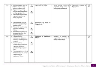 32
Pagtuturo ng Filipino sa Elementarya I – Estruktura at Gamit ng Wikang Filipino
Week 3 a. Nakikilala ang apat na uri ng
bigkas at ang kaukulang
tuldik na ginagamit dito.
b. Nagagamit ang tamang
tuldik sa isang salita batay sa
kahulugang taglay nito.
c. Nabibigkas nang tama ang
mga salita sa tulong ng
tuldik na ginamit.
a. Naipapaliwanag ang mga
tuntunin sa pagpapantig sa
wikang Filipino.
b. Napapantig nang tama ang
mga salita sa wikang
Filipino.
c. Naibabahagi ang halaga ng
pagpapantig sa pag-aaral
ng wikang Filipino.
[A]
1.1.1
[A]
1.1.1
[A]
1.1.1
[A]
1.1.1
[A]
1.1.1
Apat na Uri ng Bigkas
Pormasyon ng Pantig at
Pagpapantig
• Partner learning: Pakikinig at
pagsasalita bilang ensayo sa
pagbigkas at pagpapantig
• Pagtutuldik at Malakas na
Pagpapabasa
[A]
1.1.1
Week 4 a. Natatalunton ang
ebolusyon ng alpabetong
Filipino sa pamamagitan ng
timeline.
b. Naitatampok ang
pinakalutang na katangian
ng bawat alpabeto sa
pinagdaanang kasaysayan
nito.
c. Napapapangatwiranan kung
bakit mahalaga ang patuloy
na ebolusyon ng
alpabetong Filipino.
(A)
1.1.1
[A]
1.1.1
[A]
1.1.1
Ebolusyon ng Alpabetong
Filipino
• Paggamit ng diagram na
nagpapakita ng punto at
paraan ng artikulasyon
[A]
1.1.1
 