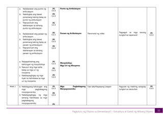 33
Pagtuturo ng Filipino sa Elementarya I – Estruktura at Gamit ng Wikang Filipino
a. Nailalarawan ang punto ng
artikulasyon.
b. Nabibigkas ang bawat
ponemang katinig batay sa
punto ng artikulasyon.
c. Napupunuan ang
talahanayan sa tamang
punto ng artikulasyon.
a. Nailalarawan ang paraan ng
artikulasyon.
b. Nabibigkas ang bawat
ponemang katinig batay sa
paraan ng artikulasyon.
c. Napupunuan ang
talahanayan sa tamang
paraan ng artikulasyon.
a. Naipapaliwanag ang
kahulugan ng morpolohiya.
b. Nasusuri ang mga salita
batay sa mga uri ng
morpema.
c. Nakakapagbigay ng mga
tiyak na halimbawa sa mga
uri ng morpema.
[A]
1.1.1
[A]
1.1.1
[A]
1.1.1
[A]
1.1.1
[A]
1.1.1
[A]
1.1.1
[A]
1.1.1
[A]
1.1.1
[A]
1.1.1
Punto ng Artikulasyon
Paraan ng Artikulasyon
Morpolohiya
Mga Uri ng Morpema
Panonood ng video
Pagsagot sa mga tanong
tungkol sa napanood
(A)
1.1.1
Week 5 a. Nabibigyang-kahulugan ang
mga pagbabagong
morpoponeniko.
b. Nakakapagbigay ng mga
tamang halimbawa sa mga
pagbabagong
morpoponemiko.
[A]
1.1.1
[A]
1.1.1
[A]
Mga Pagbabagong
Morpoponemiko
Fast talk/Paspasang Usapan Pagsulat ng maikling sanaysay
tungkol sa natutuhan
[A]
1.1.1
 
