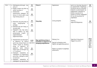 35
Pagtuturo ng Filipino sa Elementarya I – Estruktura at Gamit ng Wikang Filipino
Week 7 - 8 a. Nabibigyang-kahulugan ang
pang-uri.
b. Napag-uusapan ang lahat ng
saklaw ng pang-uri.
c. Nailalarawan ang
kasalukuyang kalagayan ng
bansa at mundo gamit ang
mga tamang pang-uri.
a. Natutukoy ang pang-abay sa
isang pangungusap o
pahayag.
b. Nakikilala ang iba’t ibang uri
ng pang-abay.
c. Nagagamit ang mga pang-
abay sa pagbuo ng mga
pangungusap tungkol sa
pagkamakabayan at
pagkamamamayan.
a. Naipapamalas ang kahusayan
sa pagtuturo ng Filipino
gamit ang wikang Filipino at
mother tongue at akmang
dulog sa pagtuturo at
pagkatuto ng/sa wikang
Filipino ayon sa kahingian ng
K-12 kurikulum
b. Nakakapili, nakakalikha at
nakakagamit ng kagamitang
panturong nakaugat sa lokal
na kultura at
c. Nakakapili, nakakalikha at
nakakagamit ng mga akmang
[A]
1.1.1
[A]
1.1.1
[A]
1.1.1
[A]
1.1.1
[A]
1.1.1
[A]
1.1.1
[A, B]
1.1.1,
1.6.1, 3.1.1
[C]
4.5.1
[D]
5.1.1
Pang-uri
Pang-abay
Mga epektibong dulog at
estratehiya sa pagtuturo ng
bahaging pangnilalaman
Paglalarawan
Larong pangwika
Pakitang Turo
Pagsulat ng Banghay-aralin
Paglikha ng kagamitang panturo
Pagbuo ng angkop na pagtataya
(assessment)
Iguhit mo: Ang mga mag-aaral
ay pagtatambalin. Magbibigay
ng panuto ang isa sa kanyang
kapareho sa pamamagitan ng
paglalarawan. Kailangan ay
eksakto ang iginuhit na
larawan sa orihinal. Magpapalit
din ng role ang bawat isa
pagkatapos.
Maikling
pagsusulit/Pagsasanay
Pagkritika (Critiquing) at
Paggamit ng rubrik
[A]
1.1.1
[A]
1.1.1
[A, B,
C, D]
1.1.1,
1.6.1,
4.1.,
4.5.1,
5.1.1
 