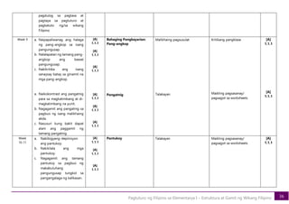 36
Pagtuturo ng Filipino sa Elementarya I – Estruktura at Gamit ng Wikang Filipino
pagdulog sa pagtasa at
pagtaya sa pagtuturo at
pagkatuto ng/sa wikang
Filipino
Week 9 a. Naipapaliwanag ang halaga
ng pang-angkop sa isang
pangungusap.
b. Nalalapatan ng tamang pang-
angkop ang bawat
pangungusap.
c. Nakikritika ang isang
sanaysay batay sa ginamit na
mga pang-angkop.
a. Naikokontrast ang pangatnig
para sa magkatimbang at di-
magkatimbang na yunit.
b. Nagagamit ang pangatnig sa
pagbuo ng isang malikhaing
akda.
c. Nasusuri kung bakit dapat
alam ang paggamit ng
tamang pangatnig.
[A]
1.1.1
[A]
1.1.1
[A]
1.1.1
[A]
1.1.1
[A]
1.1.1
[A]
1.1.1
Bahaging Pangkayarian:
Pang-angkop
Pangatnig
Malikhaing pagsusulat
Talakayan
Kritikang pangklase
Maikling pagsasanay/
pagsagot sa worksheets
[A]
1.1.1
[A]
1.1.1
Week
10-11
a. Nabibigyang-depinisyon
ang pantukoy.
b. Nakikilala ang mga
pantukoy.
c. Nagagamit ang tamang
pantukoy sa pagbuo ng
makabuluhang
pangungusap tungkol sa
pangangalaga ng kalikasan.
[A]
1.1.1
[A]
1.1.1
[A]
1.1.1
Pantukoy Talakayan Maikling pagsasanay/
pagsagot sa worksheets
[A]
1.1.1
 