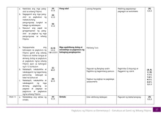 37
Pagtuturo ng Filipino sa Elementarya I – Estruktura at Gamit ng Wikang Filipino
a. Nakikilala ang mga pang-
ukol sa wikang Filipino.
b. Nagagamit ang mga pang-
ukol sa pagbubuo ng
makabuluhang
pangungusap tungkol sa
halaga ng edukasyon.
c. Nasusuri ang papel na
ginagampanan ng pang-
ukol sa pagbuo ng mga
pangungusap sa wikang
Filipino.
a. Naipapamalas ang
kahusayan sa pagtuturo ng
Filipino gamit ang wikang
Filipino at mother tongue at
akmang dulog sa pagtuturo
at pagkatuto ng/sa wikang
Filipino ayon sa kahingian
ng K-12 kurikulum
b. Nakakapili, nakakalikha at
nakakagamit ng kagamitang
panturong nakaugat sa
lokal na kultura at
c. Nakakapili, nakakalikha at
nakakagamit ng mga
akmang pagdulog sa
pagtasa at pagtaya sa
pagtuturo at pagkatuto
ng/sa wikang Filipino
[A]
1.1.1
[A]
1.1.1
[A]
1.1.1
[A, B]
1.1.1,
1.6.1, 3.1.1
[C]
4.5.1
[D]
5.1.1
Pang-ukol
Mga epektibong dulog at
estratehiya sa pagtuturo ng
bahaging pangkayarian
Larong Pangwika
Pakitang Turo
Pagsulat ng Banghay-aralin
Paglikha ng kagamitang panturo
Pagbuo ng angkop na pagtataya
(assessment)
Maikling pagsasanay/
pagsagot sa worksheets
Pagkritika (Critiquing) at
Paggamit ng rubrik
[A]
1.1.1
[A, B,
C, D]
1.1.1,
1.6.1,
4.1.1,
4.5.1,
5.1.1
Week 12 a. Natatalakay ang saklaw ng
sintaks.
[A]
1.1.1
Sintaks Inter-aktibong talakayan Pagsulat ng talata/sanaysay [A]
1.1.1
 