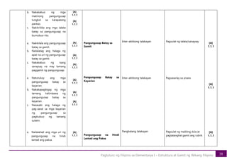 38
Pagtuturo ng Filipino sa Elementarya I – Estruktura at Gamit ng Wikang Filipino
b. Nakakabuo ng mga
matinong pangungusap
tungkol sa karapatang
pantao.
c. Nakikritika ang mga talata
batay sa pangungusap na
bumubuo rito.
a. Nakikilala ang pangungusap
batay sa gamit.
b. Nailalatag ang halaga ng
apat na uri ng pangungusap
batay sa gamit.
c. Nakakabuo ng isang
sanaysay na may tamang
paggamit ng pangungusap.
a. Natutukoy ang mga
pangungusap batay sa
kayarian.
b. Nakakapagbigay ng mga
tamang halimbawa ng
pangungusap batay sa
kayarian.
c. Nasasabi ang halaga ng
pag-aaral sa mga kayarian
ng pangungusap sa
pagbubuo ng tamang
sulatin.
a. Nailalahad ang mga uri ng
pangungusap na hindi
lantad ang paksa.
[A]
1.1.1
[A]
1.1.1
[A]
1.1.1
[A]
1.1.1
[A]
1.1.1
[A]
1.1.1
[A]
1.1.1
[A]
1.1.1
[A]
1.1.1
Pangungusap Batay sa
Gamit
Pangungusap Batay sa
Kayarian
Pangungusap na Hindi
Lantad ang Paksa
Inter-aktibong talakayan
Inter-aktibong talakayan
Pangkatang talakayan
Pagsulat ng talata/sanaysay
Pagsasanay sa pisara
Pagsulat ng maikling dula at
pagtatanghal gamit ang rubrik
[A]
1.1.1
[A]
1.1.1
[A]
1.1.1
 