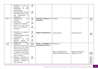 39
Pagtuturo ng Filipino sa Elementarya I – Estruktura at Gamit ng Wikang Filipino
b. Nakakabuo ng iskrip na
ginagamitan ng mga
pangungusap na hindi
lantad ang paksa.
c. Nakakapagtanghal ng isang
maikling dulang may tuon sa
mga pangungusap na
walang paksa.
[A]
1.1.1
[A]
1.1.1
Week 13 a. Naipapaliwanag ang
semantika.
b. Naikokontrast ang
denotasyon at konotasyon.
c. Nasusuri ang mga salita
kung ito ay denotasyon o
konotasyon.
a. Natatalakay ang paggamit
ng diksiyonaryo.
b. Nakikilala ang bawat bahagi
ng diksiyonaryo.
c. Nakakabuo ng mga
pagsusulit kaugnay sa
pagggamit ng diksiyonaryo.
[A]
1.1.1
[A]
1.1.1
[A]
1.1.1
[A]
1.1.1
[A]
1.1.1
[A]
1.1.1
Semantika: Denotasyon at
Konotasyon
Paggamit ng Diksiyonaryo
Talakayan
Larong pangwika
Maikling Pagsusulit
Maikling Pagsusulit
[A]
1.1.1
[A]
1.1.1
Week
14-18
a. Naipapamalas ang
kahusayan sa pagtuturo ng
Filipino gamit ang wikang
Filipino at mother tongue at
akmang dulog sa pagtuturo
at pagkatuto ng/sa wikang
Filipino ayon sa kahingian
ng K-12 kurikulum
b. Nakakapili, nakakalikha at
nakakagamit ng kagamitang
panturong nakaugat sa
lokal na kultura at
[A, B]
1.1.1,
1.6.1, 3.1.1
[C]
4.5.1
Sintesis at Paglalapat ng
mga Natutuhan sa Kurso
Pakitang Turo
Pagsulat ng Banghay-aralin
Paglikha ng kagamitang panturo
Pagkritika (Critiquing) at
Paggamit ng rubrik
[A, B,
C, D]
1.1.1,
1.6.1,
4.1.1,
4.5.1,
5.1.1
 