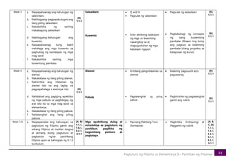 44
Pagtuturo ng Filipino sa Elementarya II – Panitikan ng Pilipinas
Week 3 a. Naipapaliwanag ang kahulugan ng
salawikain.
b. Nabibigyang-pagpapakulugan ang
ilang piling salawikain.
c. Nakakalikha ng sariling
makabagong salawikain
d. Nabibigyang-kahulugan ang
kuwento.
e. Naipapaliwanag kung bakit
mahalaga ang mga kuwento sa
paghubog ng kamalayan ng mga
mag-aaral
f. Nakakalikha sariling mga
kuwentong pambata.
[A]
1.1.1
Salawikain
Kuwento
• Q and A
• Pagsulat ng salawikain
• Inter-aktibong talakayan
ng mga uri kwentong
naaangkop sa at
magugustuhan ng mga
kabataan ngayon
• Pagsulat ng salawikain
• Pagbabahagi ng konsepto
ng isang kuwentong
pambata. (Maaari ring ituloy
ang pagbuo sa kwentong
pambata bilang proyekto sa
katapusan ng kurso)
[A]
1.1.1
[A]
1.1.1
Week 4 a. Naipapaliwanag ang kahulugan ng
alamat.
b. Nakakabasa ng ilang piling alamat.
c. Nakikritika ang nilalaman ng
alamat lalo na ang taglay na
pagpapahalaga o esensiya nito.
d. Nailalahad ang pagiging epektibo
ng mga pabula sa pagbibigay ng
aral lalo na sa mga mag-aaral sa
elementarya.
e. Nakakabasa ng ilang piling pabula.
f. Naitatanghal ang ilang piling
pabula.
[A]
1.1.1
Alamat
Pabula
• Kritikang pangnilalaman sa
alamat
• Pagtatanghal ng piling
pabula
• Maikling pagsusulit at/o
pagsasanay
• Pagkikritika ng pagtatanghal
gamit ang rubrik
[A]
1.1.1
[A]
1.1.1
Week 5-8 a. Naipapamalas ang kahusayan sa
pagtuturo ng Filipino gamit ang
wikang Filipino at mother tongue
at akmang dulog pagtuturo at
pagkatuto ng/sa panitikang
Filipino ayon sa kahingian ng K-12
kurikulum,
[A, B]
1.1.1,
1.6.1,
3.2.1,
4.1.1
Mga epektibong dulog at
estratehiya sa pagtuturo ng
panitikan, paglikha ng
kagamitang panturo at
pagtataya
• Paunang Pakitang Turo
(formative)
• Pagkritika (Critiquing) at
Paggamit ng rubrik
[A, B,
C, D]
1.1.1,
1.6.1,
3.2.1,
4.1.1,
4.5.1,
5.1.1
 