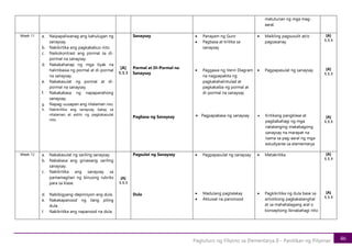 46
Pagtuturo ng Filipino sa Elementarya II – Panitikan ng Pilipinas
matutunan ng mga mag-
aaral.
Week 11 a. Naipapaliwanag ang kahulugan ng
sanaysay.
b. Nakikirtika ang pagkakabuo nito.
c. Naikokontrast ang pormal sa di-
pormal na sanaysay.
d. Nakakahanap ng mga tiyak na
halimbawa ng pormal at di-pormal
na sanaysay.
e. Nakakasulat ng pormal at di-
pormal na sanaysay.
f. Nakakabasa ng napapanahong
sanaysay.
g. Napag-uusapan ang nilalaman nito.
h. Nakikritika ang sanaysay batay sa
nilalaman at estilo ng pagkakasulat
nito.
[A]
1.1.1
Sanaysay
Pormal at Di-Pormal na
Sanaysay
Pagbasa ng Sanaysay
• Panayam ng Guro
• Pagbasa at kritika sa
sanaysay
• Paggawa ng Venn Diagram
na nagpapakita ng
pagkakahalintulad at
pagkakaiba ng pormal at
di-pormal na sanaysay
• Pagpapabasa ng sanaysay
• Maikling pagsusulit at/o
pagsasanay
• Pagpapasulat ng sanaysay
• Kritikang pangklase at
pagbabahagi ng mga
natatanging makabagong
sanaysay na marapat na
isama sa pag-aaral ng mga
estudyante sa elementarya
[A]
1.1.1
[A]
1.1.1
[A]
1.1.1
Week 12 a. Nakakasulat ng sariling sanaysay.
b. Nababasa ang ginawang sariling
sanaysay.
c. Nakikritika ang sanaysay sa
pamamagitan ng binuong rubriks
para sa klase.
d. Nabibigyang-depinisyon ang dula.
e. Nakakapanood ng ilang piling
dula.
f. Nakikritika ang napanood na dula.
[A]
1.1.1
Pagsulat ng Sanaysay
Dula
• Pagpapasulat ng sanaysay
• Madulang pagtalakay
• Aktuwal na panonood
• Metakritika
• Pagkikritika ng dula base sa
artistikong pagkakatanghal
at sa mahahalagang aral o
konseptong ibinabahagi nito
[A]
1.1.1
[A]
1.1.1
 