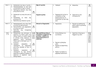 47
Pagtuturo ng Filipino sa Elementarya II – Panitikan ng Pilipinas
Week 13 a. Nailalarawan ang mga uri ng dula.
b. Nakakakapagbigay ng mga tiyak
na halimbawa sa mga uri ng dula.
c. Nabibigyang-reaksiyon ang ilang
piling eksena sa dula.
d. Nakakasulat ng isang dula para sa
bata.
e. Naibabahagi sa klase ang
ginawang dula.
f. Nakikitrika ang nilalaman ng dula.
[A]
1.1.1
Mga Uri ng Dula
Pagsulat ng Dula
• Talakayan
• Pagpapasulat ng dula na
sumasaklaw sa mga
kasalukuyang isyu na
kinakaharap ng mga mag-
aaral
• Metakritika
• Pagkikiritika ng mga
ibinahaging dula
[A]
1.1.1
[A]
1.1.1
Week 14 a. Nakakapagsadula ang isang klase
sa tulong ng napiling piyesa.
b. Namamarkahan ang pagsasadula
sa tulong ng rubriks.
c. Nakikritika ang isinagawang
pagsasadula
[A]
1.1.1
Aktuwal na Pagsasadula • Pagsasadula • Pagsulat ng repleksiyong
papel tungkol sa ginawang
pagsasadula
[A]
1.1.1
Week
15-18
a. Naipapamalas ang kahusayan sa
pagtuturo ng Filipino gamit ang
wikang Filipino at mother tongue
at akmang dulog pagtuturo at
pagkatuto ng/sa panitikang
Filipino ayon sa kahingian ng K-12
kurikulum,
b. nakakapili, nakakalikha at
nakakagamit ng kagamitang
panturong nakaugat sa lokal na
kultura at
c. Nakakapili, nakakalikha at
nakakagamit ng mga akmang
pagdulog sa pagtasa at pagtaya sa
pagtuturo at pagkatuto ng/sa
wikang Filipino.
[A, B]
1.1.1,
1.6.1,
3.2.1,
4.1.1
[C]
4.5.1
[D]
5.1.1
Mga epektibong dulog at
estratehiya sa pagtuturo ng
panitikan, paglikha ng
kagamitang panturo at
pagtataya
• Huling Pakitang Turo
(summative)
• Pagsulat ng Banghay-
aralin
• Paglikha ng kagamitang
panturo
• Pagbuo ng angkop na
pagtataya (assessment)
• Pagkritika (Critiquing) at
Paggamit ng rubrik
[A, B,
C, D]
1.1.1,
1.6.1,
3.2.1,
4.1.1,
4.5.1,
5.1.1
 
