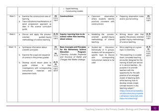 52
Teaching Science in the Primary Grades (Biology and Chemistry)
o Experimenting
o Constructing models
Week 5 a. Examine the constructivist view of
learning
b. Trace indications/manifestations of
spiral progression approach as
seen in the science curriculum
guide
[A]
1.1.1,
1.2.1
Constructivism • Classroom observation
where students identify
practices consistent with
constructivism
• Preparing observation notes
and/or journal writing
[A]
1.1.1,
1.2.1
Week 6 a. Discuss and apply the process-
oriented guided-inquiry
methodology of science teaching
[A, B]
1.1.1,
1.2.1,
Inquiry: Learning how to do
science rather than learning
about science
• Modelling the process-
oriented guided-inquiry
methodology of science
teaching
• Writing lesson plan that
applies the process-oriented
guided-inquiry methodology
of science teaching
[A, B]
1.1.1,
1.2.1
Week 7-8 a. Synthesize information about
scientific principles
b. Examine the scope and sequence
of science in the primary grades
c. Develop sound lesson plans to
guide children in their
investigations with corresponding
instructional materials and
assessment tools
[A]
1.1.1
[A]
1.1.1
[A, B,
D]
1.1.1,
1.2.1,
4.1.1
Basic Concepts and Principles
for the Elementary Science
Education Program:
Chemistry includes Properties
and Structure of Matter and
Changes that Matter Undergo.
• Student-led discussion:
Individually or in groups,
students will be assigned a
specific topic to discuss
with corresponding
instructional material to be
used
• Micro-teaching on a given
topic in Chemistry
• “Microteaching is a scaled-
down, simulated teaching
encounter designed for the
training of both pre-service
or in-service teachers… Its
purpose is to provide
teachers with the
opportunity for the safe
practice of an enlarged
cluster of teaching skills
while learning how to
develop simple, single-
concept lessons in any
teaching subject.”
(https://www.encyclopedia.c
om/education/encyclopedia
s-almanacs-transcripts-and-
maps/microteaching)
[A, B,
D]
1.1.1,
1.2.1,
4.1.1
 