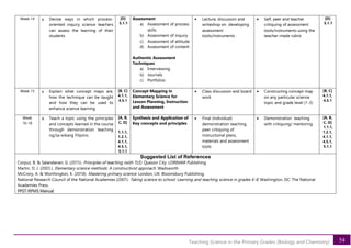 54
Teaching Science in the Primary Grades (Biology and Chemistry)
Week 14 a. Devise ways in which process-
oriented inquiry science teachers
can assess the learning of their
students
[D]
5.1.1
Assessment
a) Assessment of process
skills
b) Assessment of inquiry
c) Assessment of attitude
d) Assessment of content
Authentic Assessment
Techniques
a) Interviewing
b) Journals
c) Portfolios
• Lecture, discussion and
writeshop on developing
assessment
tools/instruments
• Self, peer and teacher
critiquing of assessment
tools/instruments using the
teacher-made rubric
[D]
5.1.1
Week 15 a. Explain what concept maps are,
how the technique can be taught
and how they can be used to
enhance science learning
[B, C]
4.1.1,
4.5.1
Concept Mapping in
Elementary Science for
Lesson Planning, Instruction
and Assessment
• Class discussion and board
work
• Constructing concept map
on any particular science
topic and grade level (1-3)
[B, C]
4.1.1,
4.5.1
Week
16-18
a. Teach a topic using the principles
and concepts learned in the course
through demonstration teaching
ng/sa wikang Filipino.
[A, B,
C, D]
1.1.1,
1.2.1,
4.1.1,
4.5.1,
5.1.1
Synthesis and Application of
Key concepts and principles
• Final (individual)
demonstration teaching,
peer critiquing of
instructional plans,
materials and assessment
tools
• Demonstration teaching
with critiquing/ mentoring
[A, B,
C, D]
1.1.1,
1.2.1,
4.1.1,
4.5.1,
5.1.1
Suggested List of References
Corpuz, B. & Salandanan, G. (2015). Principles of teaching (with TLE). Quezon City: LORIMAR Publishing.
Martin, D. J. (2003.). Elementary science methods: A constructivist approach. Wadsworth
McCrory, A. & Worthington, K. (2018). Mastering primary science. London, UK: Bloomsbury Publishing.
National Research Council of the National Academies (2007). Taking science to school: Learning and teaching science in grades K-8. Washington, DC: The National
Academies Press.
PPST-RPMS Manual
 