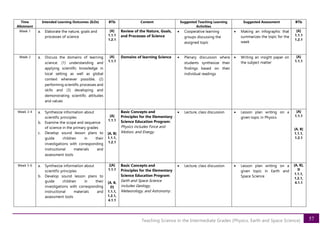57
Teaching Science in the Intermediate Grades (Physics, Earth and Space Science)
Time
Allotment
Intended Learning Outcomes (ILOs) BTIs Content Suggested Teaching Learning
Activities
Suggested Assessment BTIs
Week 1 a. Elaborate the nature, goals and
processes of science
[A]
1.1.1
1.2.1
Review of the Nature, Goals,
and Processes of Science
• Cooperative learning
groups discussing the
assigned topic
• Making an infographic that
summarizes the topic for the
week
[A]
1.1.1
1.2.1
Week 2 a. Discuss the domains of learning
science: (1) understanding and
applying scientific knowledge in
local setting as well as global
context whenever possible, (2)
performing scientific processes and
skills and (3) developing and
demonstrating scientific attitudes
and values
[A]
1.1.1
Domains of learning Science • Plenary discussion where
students synthesize their
findings based on their
individual readings
• Writing an insight paper on
the subject matter
[A]
1.1.1
Week 3-4 a. Synthesize information about
scientific principles
b. Examine the scope and sequence
of science in the primary grades
c. Develop sound lesson plans to
guide children in their
investigations with corresponding
instructional materials and
assessment tools
[A]
1.1.1
[A, B]
1.1.1,
1.2.1
Basic Concepts and
Principles for the Elementary
Science Education Program:
Physics includes Force and
Motion, and Energy.
• Lecture, class discussion • Lesson plan writing on a
given topic in Physics
[A]
1.1.1
[A, B]
1.1.1,
1.2.1
Week 5-6 a. Synthesize information about
scientific principles
b. Develop sound lesson plans to
guide children in their
investigations with corresponding
instructional materials and
assessment tools
[[A]
1.1.1
[A, B,
D]
1.1.1,
1.2.1,
4.1.1
Basic Concepts and
Principles for the Elementary
Science Education Program:
Earth and Space Science
includes Geology,
Meteorology, and Astronomy .
• Lecture, class discussion • Lesson plan writing on a
given topic in Earth and
Space Science
[A, B],
D
1.1.1,
1.2.1,
4.1.1
 