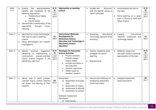 59
Teaching Science in the Intermediate Grades (Physics, Earth and Space Science)
Week
10-12
a. Analyze the appropriateness,
benefits and drawbacks of the
following approaches:
a. Problem/issue-based
learning
b. Inquiry-based
b. Demonstrate understanding of the
approaches through micro-
teaching
[A, B,
D]
1.1.1,
1.2.1,
4.1.1
Approaches to teaching
science
• Student-led discussion
with the teacher acting as
“devil’s advocate”
• Accomplished exit slip on
the topic
• Micro-teaching on a given
topic in Physics or Earth and
Space Science
[A, B,
D]
1.1.1,
1.2.1,
4.1.1
Week 13 a. Describe the current technologies
that may be used in teaching
science
b. Infuse technologies into scientific
investigations
[C]
4.5.1
Instructional Materials
Development for
Elementary Science
Education and Technology in
Elementary Science
Education
• Answering Educational
Technology Quotient (ETQ)
Inventory
• Creating instructional
materials (traditional and
technology-based)
[C]
4.5.1
Week 14 a. Identify practical suggestions
pertaining to implementing a
constructivist, process-oriented,
inquiry science program in the
elementary classroom
[A, B,
D]
1.1.1,
1.2.1,
4.1.1
Strategies for Successful
Science Activities
• Process-oriented,
Problem-based,
Inquiry-based
• Animals and Plants in
the Classroom
• Outdoor classrooms
• Others based on
students’ research
• Teacher modelling some
strategies of science
teaching
• Brainstorming
• Reflection paper that
discusses student’s personal
appropriation of the topic
[A, B,
D]
1.1.1,
1.2.1,
4.1.1
Week 15 a. Devise ways in which process-
oriented inquiry science teachers
can assess the learning of their
students
[D]
5.1.1
Assessment
e) Assessment of process
skills
f) Assessment of inquiry
g) Assessment of attitude
h) Assessment of content
Authentic Assessment
Techniques
d) Interviewing
• Lecture and writeshop on
developing assessment
tools/instruments
• eveloped assessment
tools/instruments
[D]
5.1.1
 