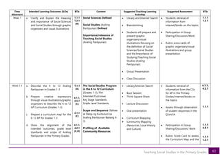 63
Teaching Social Studies in the Primary Grades
Time
Allotment
Intended Learning Outcomes (ILOs) BTIs Content Suggested Teaching Learning
Activities
Suggested Assessment BTIs
Week 1 a. Clarify and Explain the meaning
and importance of Social Sciences
and Social Studies through graphic
organizers and visual illustrations
1.1.1
1.2.1
[A]
Social Sciences Defined
Social Studies (Araling
Panlipunan) Defined
Importance/relevance of
Teaching Social Studies
(Araling Panlipunan)
• Library and Internet Search
• Brainstorming
• Students will prepare and
present graphic
organizers/visual
illustrations focusing on
the definition of Social
Sciences/Social Studies
and the Importance of
Studying/Teaching Social
Studies (Araling
Panlipunan)
• Group Presentation
• Class Discussion
• Students retrieval of
information from
internet/books on the topics
• Participation in Group
Sharing/Discussion/Work
• Rubric score cards of
graphic organizers/visual
illustrations and group
presentation
1.1.1
1.2.1
Week 2-3 a. Describe the K to 12 Araling
Panlipunan in Grades 1-3
b. Prepare creative expressions
through visual illustrations/graphic
organizers to describe the K to 12
AP Curriculum (Grades 1-3)
c. Prepare a curriculum map for the
K-12 AP for Grades 1-3
d. Show the alignment of the
intended outcomes, grade level
standards and scope of Araling
Panlipunan in the Primary Grades
1.1.1
[A]
4.1.1,
4.5.1
[C]
4.1.1
[C]
4.1.1,
4.2.1
[C,D]
The Social Studies Program
in the K to 12 Curriculum
(Grades 1-3); The
Intended Outcomes
Key Stage Standards
Grade Level Standards
Scope and Sequence (Saklaw
at Daloy ng Kurikulum sa
Araling Panlipunan Baitang K-
3)
Profiling of Available
Community Resources
• Library/Internet Search
• Buzz Session;
• Think-Square-Share
• Lecture-Discussion
• Oral presentation
• Curriculum Mapping
• Community Mapping
(Resources, Local History
and Culture)
• Students retrieval of
information from the CGs
for AP in the Primary
Grades/internet/books on
the topics
• Assess through observation
of student responses in the
Q and A
• Participation in Group
Sharing/Discussion/ Work
• Rubric Score Card to assess
the Curriculum Map and the
4.1.1,
4.2.1
1.1.1
1.1.1
4.5.1
1.1.1
1.2.1
 