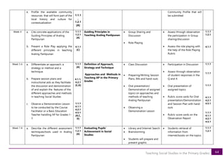 64
Teaching Social Studies in the Primary Grades
e. Profile the available community
resources that will form part of the
local history and culture for
contextualization
1.1.1
,
1.2.1
[A]
Community Profile that will
be submitted
Week 4 a. Cite concrete applications of the
Guiding Principles of Araling
Panlipunan
b. Present a Role Play applying the
different principles in teaching
Araling Panlipunan
1.1.1
1.2.1
[A]
4.1.1
[C]
Guiding Principles in
Teaching Araling Panlipunan
• Group Sharing and
Discussion
• Role Playing
• Assess through observation
the participation in Group
sharing/discussion
• Assess the role playing with
the help of the Role Playing
Rubric
1.1.1
1.2.1
4.1.1
Week 5-6 a. Differentiate an approach, a
strategy or method and a
technique
b. Prepare session plans and
instructional aids as they facilitate
the discussion and demonstration
of and explain the features of the
different approaches and methods
in teaching Social Studies
c. Observe a Demonstration Lesson
to be conducted by the Course
Facilitator or a Basic Education
Teacher handling AP for Grades 1-
3
1.1.1
[A]
4.1.1,
4.2.1
[C,D]
1.1.1
4.1.1
4.2.1
4.5.1
[A,C,
D]
Definition of Approach,
Strategy and Technique
Approaches and Methods in
Teaching AP in the Primary
Grades
• Class Discussion
• Preparing/Writing Session
Plans, IMs and hand-outs
• Oral presentation/
Demonstration of assigned
topics on approaches and
methods of teaching
Araling Panlipunan
• Observing a
Demonstration Lesson
• Participation in Discussion
• Assess through observation
of student responses in the
Q and A
• Oral presentation of
assigned topics
• Rubric score cards for Oral
presentation/Demonstration
and Session Plan with hand-
outs
• Rubric score cards on the
Observation Report
1.1.1
1.1.1
1.1.1
4.1.1
4.2.1
4.5.1
1.1.1
4.1.1
4.2.1
4.5.1
Week 7-8 a. Describe the different assessment
techniques/tools used in Araling
Panlipunan
1.1.1
1.2.1
[A]
Evaluating Pupils’
Achievement in Social
Studies
• Library and Internet Search
• Brainstorming
• Students will prepare and
present graphic
• Students retrieval of
information from
internet/books on the topics
1.1.1
1.2.1
 