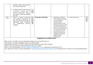 66
Teaching Social Studies in the Primary Grades
linguistic, cultural, socio-economic
and cultural backgrounds
d. Facilitate learning of diverse types
of learners in diverse type of
learning environments, using a
wide range of teaching knowledge
and skills.
4.1.1
3.2.1
[B,C]
Week
17-18
a. Prepare a portfolio showcasing
their significant experiences of
their first teaching demonstration
highlighting lesson preparation
and implementing teaching
strategies
4.1.1
4.2.1
4.5.1
3.2.1
[B,C,
D]
Preparation of Portfolio • Preparation of Portfolio
which highlights learnings
on how to prepare
developmentally
sequenced teaching and
learning processes to meet
curriculum requirements,
selection and development
of a variety teaching and
learning resources, and
implementing teaching
strategies responsive to
different learner
backgrounds
• Rubric score card 4.1.1
4.2.1
4.5.1
3.2.1
Suggested List of References
Bilbao, Purita, et. Al. (2008). Curriculum Development. Quezon City: Sorimar Publication, Inc.
Duka, Cecilio D. Curriculum Development. Quezon City: Rex Book Store
Longstreet, W.S. and Shane, H.G. (1993) Curriculum for a New Millennium. Boston: Allyn and Bacon
Oliva, P. (1997) The Curriculum: Theoretical Dimension. New York: Longman
What is Curriculum Development? www.technology.com/edleadership/curriculum development (accessed April, 2017)
Pryor, Stefan, SDE: Guide to Curriculum Development. www.sde.et.go/sde/cwp/view.asp?=2618Q=321162 (accessed April, 2017). History_of_curriculum_development.doc
 