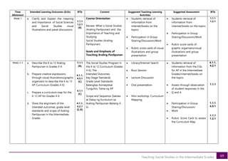 69
Teaching Social Studies in the Intermediate Grades
Time
Allotment
Intended Learning Outcomes (ILOs) BTIs Content Suggested Teaching Learning
Activities
Suggested Assessment BTIs
Week 1 a. Clarify and Explain the meaning
and importance of Social Sciences
and Social Studies visual
illustrations and panel discussions
1.1.1
1.2.1
[A]
Course Orientation
Review: What is Social Studies
(Araling Panlipunan) and the
Importance of Teaching and
Studying
Social Studies (Araling
Panlipunan)
Goals and Emphasis of
Teaching Araling Panlipunan
• Students retrieval of
information from
internet/books on the
topics
• Participation in Group
Sharing/Discussion/Work
• Rubric score cards of visual
illustrations and group
presentation
• Students retrieval of
information from
internet/books on the topics
• Participation in Group
Sharing/Discussion/Work
• Rubric score cards of
graphic organizers/visual
illustrations and group
presentation
1.1.1
1.2.1
Week 2-3 a. Describe the K to 12 Araling
Panlipunan in Grades 4-6
b. Prepare creative expressions
through visual illustrations/graphic
organizers to describe the K to 12
AP Curriculum (Grades 4-6)
c. Prepare a curriculum map for the
K-12 AP for Grades 4-6
d. Show the alignment of the
intended outcomes, grade level
standards and scope of Araling
Panlipunan in the Intermediate
Grades
1.1.1
[A]
4.1.1,
4.5.1
[C]
4.1.1
[C]
4.1.1,
4.2.1
[C,D]
The Social Studies Program in
the K to 12 Curriculum (Grades
4-6); The
Intended Outcomes
Key Stage Standards
Grade Level Standards
Balangkas Konseptwal
Tunguhin, Tema ng AP
Scope and Sequence (Saklaw
at Daloy ng Kurikulum sa
Araling Panlipunan Baitang 4-
6)
• Library/Internet Search
• Buzz Session
• Lecture-Discussion
• Oral presentation
• Mini workshop: Curriculum
Mapping
• Students retrieval of
information from the CGs
for AP in the Intermediate
Grades/internet/books on
the topics
• Assess through observation
of student responses in the
• Q and A
• Participation in Group
Sharing/Discussion/
• Work
• Rubric Score Card to assess
the Curriculum Map
4.1.1,
4.2.1
1.1.1
1.1.1
4.5.1
1.1.1
1.2.1
 