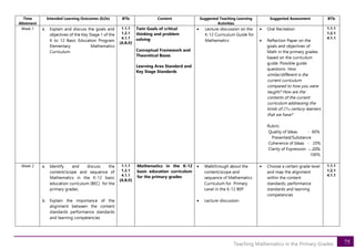 75
Teaching Mathematics in the Primary Grades
Time
Allotment
Intended Learning Outcomes (ILOs) BTIs Content Suggested Teaching Learning
Activities
Suggested Assessment BTIs
Week 1 a. Explain and discuss the goals and
objectives of the Key Stage 1 of the
K to 12 Basic Education Program
Elementary Mathematics
Curriculum
1.1.1
1.2.1
4.1.1
[A,B,D]
Twin Goals of critical
thinking and problem
solving
Conceptual Framework and
Theoretical Bases
Learning Area Standard and
Key Stage Standards
• Lecture-discussion on the
K-12 Curriculum Guide for
Mathematics
• Oral Recitation
• Reflection Paper on the
goals and objectives of
Math in the primary grades
based on the curriculum
guide. Possible guide
questions: How
similar/different is the
current curriculum
compared to how you were
taught? How are the
contents of the current
curriculum addressing the
kinds of 21st century learners
that we have?
Rubric:
Quality of Ideas - 60%
Presented/Substance
Coherence of Ideas - 20%
Clarity of Expression - 20%
100%
1.1.1
1.2.1
4.1.1
Week 2 a. Identify and discuss the
content/scope and sequence of
Mathematics in the K-12 basic
education curriculum (BEC) for the
primary grades.
b. Explain the importance of the
alignment between the content
standards performance standards
and learning competencies
1.1.1
1.2.1
4.1.1
[A,B,D]
Mathematics in the K-12
basic education curriculum
for the primary grades
• Walkthrough about the
content/scope and
sequence of Mathematics
Curriculum for Primary
Level in the K-12 BEP
• Lecture-discussion
• Choose a certain grade level
and map the alignment
within the content
standards, performance
standards and learning
competencies
1.1.1
1.2.1
4.1.1
 