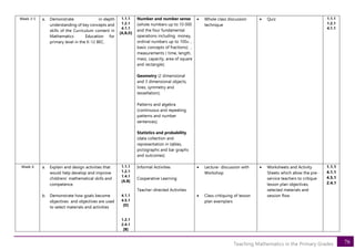 76
Teaching Mathematics in the Primary Grades
Week 3-5 a. Demonstrate in-depth
understanding of key concepts and
skills of the Curriculum content in
Mathematics Education for
primary level in the K-12 BEC.
1.1.1
1.2.1
4.1.1
[A,B,D]
Number and number sense
(whole numbers up to 10 000
and the four fundamental
operations including money,
ordinal numbers up to 100th ,
basic concepts of fractions); ,
measurements ( time, length,
mass, capacity, area of square
and rectangle);
Geometry (2 dimensional
and 3 dimensional objects,
lines, symmetry and
tessellation);
Patterns and algebra
(continuous and repeating
patterns and number
sentences);
Statistics and probability
(data collection and
representation in tables,
pictographs and bar graphs
and outcomes)
• Whole class discussion
technique
• Quiz 1.1.1
1.2.1
4.1.1
Week 6 a. Explain and design activities that
would help develop and improve
childrens’ mathematical skills and
competence.
b. Demonstrate how goals become
objectives and objectives are used
to select materials and activities
1.1.1
1.2.1
1.4.1
[A,B]
4.1.1
4.5.1
[D]
1.2.1
2.4.1
[B]
Informal Activities
Cooperative Learning
Teacher-directed Activities
• Lecture- discussion with
Workshop
• Class critiquing of lesson
plan exemplars
• Worksheets and Activity
Sheets which allow the pre-
service teachers to critique
lesson plan objectives,
selected materials and
session flow
1.1.1
4.1.1
4.5.1
2.4.1
 
