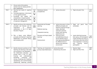 77
Teaching Mathematics in the Primary Grades
c. Discuss some of the options
teachers have for helping learners
learn mathematics
Week 7 a. Describe the 6 levels of cognitive
domain
b. Formulate objectives in the 6 levels
of the cognitive domain
c. Enumerate and explain the
characteristics of good question
d. Identify and explain the principles
of classroom management
1.1.1
[A]
4.1.1
[D]
1.1.1
[A]
1.1.1
[A]
Developing Teacher
Competencies
• Lecture-discussion • Paper and pencil Test 1.1.1
4.1.1
Week 8 a. Identify and discuss the underlying
principles and theories and its
implications to learning
mathematics in the K-12 Basic
Education Program
b. Plan a lesson using different
principles and theories in teaching
Mathematics to promote literacy
and numeracy skills
1.1.1
1.2.1
[A,B]
1.4.1
4.1.1
[A,D]
Experiential and Situated
Learning
Reflective Learning
Cooperative Learning
Discovery and Inquiry based
Learning
Constructivism
• Lecture-discussion to show
different principles and
theories (could be through
videos, described
classroom scenarios,
shared math learning
experiences, etc.)
• Sharing of which
principle/theory the pre-
service teachers think is
most appropriate/effective
for different kinds of
learners and classroom
environment
• Paper and pencil Test/
worksheets
• Lesson planning by group-
Each group will be assigned
a topic and they will come up
with a lesson plan that will be
most supportive in nurturing
and inspiring learner
participation
1.1.1
1.4.1
4.1.1
Week 9 a. Identify classroom practices on the
teaching and learning of the skills
and processes to be developed in
the mathematics education for
primary level in the K-12 BEP:
knowing and understanding;
estimating; computing and
solving; visualizing and modeling;
representing and communicating;
conjecturing, reasoning, proving
1.4.1
1.2.1
[A,B]
Teaching and Assessment in
primary Grade Mathematics
Lecture-discussion
Share/Group discussion
• Reaction Paper
• Paper and Pencil Test
1.4.1
4.5.1
 