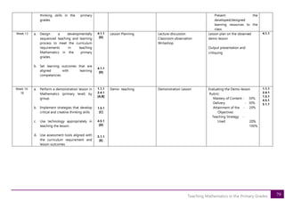 79
Teaching Mathematics in the Primary Grades
thinking skills in the primary
grades
Present the
developed/designed
learning resources to the
class.
Week 13 a. Design a developmentally
sequenced teaching and learning
process to meet the curriculum
requirements in teaching
Mathematics in the primary
grades.
b. Set learning outcomes that are
aligned with learning
competencies.
4.1.1
[D]
4.1.1
[D]
Lesson Planning Lecture-discussion
Classroom observation
Writeshop
Lesson plan on the observed
demo-lesson
Output presentation and
critiquing
4.1.1
Week 14-
18
a. Perform a demonstration lesson in
Mathematics (primary level) by
group.
b. Implement strategies that develop
critical and creative thinking skills
c. Use technology appropriately in
teaching the lesson.
d. Use assessment tools aligned with
the curriculum requirement and
lesson outcomes
1.1.1
2.4.1
[A,B]
1.5.1
[C]
4.5.1
[D]
5.1.1
[E]
Demo- teaching Demonstration Lesson Evaluating the Demo-lesson
Rubric:
Mastery of Content - 30%
Delivery - 30%
Attainment of the - 20%
Objectives
Teaching Strategy -
Used 20%
100%
1.1.1
2.4.1
1.5.1
4.5.1
5.1.1
 