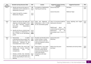 83
Teaching Mathematics in the Intermediate Grades
Time
Allotment
Intended Learning Outcomes (ILOs) BTIs Content Suggested Teaching Learning
Activities
Suggested Assessment BTIs
Week 1 a. Identify and discuss the nature of
mathematics and its implication to
Mathematics Instruction.
b. Explain the need for a modern
Mathematics Program.
[A]
1.1.1
1.2.1
1.1.1
1.2.1
Foundations of Mathematics
Teaching and Learning
Lecture-discussion
Lecture-discussion
Recitation
Reflection Paper
1.1.1
1.2.1
Week
2-3
a. Explain and discuss the goals and
objectives of the Key Stage 2 of the
K-12 Basic Education Program
Elementary Mathematics
Education.
b. Identify and discuss content/scope
and sequence of Mathematics in
the K-12 BEC for the intermediate
grades.
1.1.1
1.2.1
[A,B]
1.1.1
1.2.1
[A,B]
Goals and Objectives of
Mathematics in the K-12 BEC
for the intermediate grades
The K-12 Curriculum Guide for
Mathematics Education
Walkthrough about the
content/scope and sequence of
Mathematics for the
Intermediate Level in the K-12
BEP
Group reporting and insight-
sharing
1.1.1
1.2.1
Week
4-6
a. Demonstrate in-depth
understanding of key concepts and
skills of the Curriculum content of
Mathematics Education for the
intermediate level in the K-12 BEC
b. Design activities that would help
develop and improve children’s
mathematical skills and
competencies.
c. Develop activities that motivates
learners to work productively and
assume responsibility for their own
learning
1.1.1
1.2.1
[A,B]
1.5.1
[A]
2.5.1
[C]
Numbers and Number Sense
(whole numbers, number
theory, fractions, decimals,
ratio and proportion, percent
and integers)
Measurement ( time, speed,
perimeter, circumference
and area of plane figures,
volume and surface area of
solid/ space figures,
temperature and meter
reading)
Lecture-discussion
Workshop
Whole class discussion
technique
Quiz
Worksheets and Activity Sheets
1.1.1
1.5.1
2.5.1
 