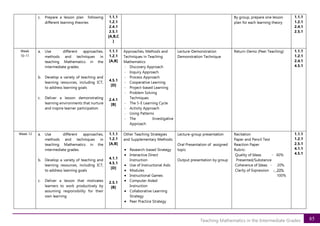 85
Teaching Mathematics in the Intermediate Grades
c. Prepare a lesson plan following
different learning theories
1.1.1
1.2.1
2.4.1
2.5.1
[A,B,C
]
By group, prepare one lesson
plan for each learning theory
1.1.1
1.2.1
2.4.1
2.5.1
Week
10-11
a. Use different approaches,
methods and techniques in
teaching Mathematics in the
intermediate grades.
b. Develop a variety of teaching and
learning resources, including ICT,
to address learning goals
c. Deliver a lesson demonstrating
learning environments that nurture
and inspire learner participation
1.1.1
1.2.1
[A,B]
4.5.1
[D]
2.4.1
[B]
Approaches, Methods and
Techniques in Teaching
Mathematics:
- Discovery Approach
- Inquiry Approach
- Process Approach
- Cooperative Learning
- Project-based Learning
- Problem Solving
Techniques
- The 5-E Learning Cycle
- Activity Approach
- Using Patterns
- The Investigative
Approach
Lecture-Demonstration
Demonstration Technique
Return-Demo (Peer Teaching) 1.1.1
1.2.1
2.4.1
4.5.1
Week 12 a. Use different approaches,
methods and techniques in
teaching Mathematics in the
intermediate grades.
b. Develop a variety of teaching and
learning resources, including ICT,
to address learning goals
c. Deliver a lesson that motivates
learners to work productively by
assuming responsibility for their
own learning
1.1.1
1.2.1
[A,B]
4.1.1
4.5.1
[D]
2.5.1
[B]
Other Teaching Strategies
and Supplementary Methods:
• Research-based Strategy
• Interactive Direct
Instruction
• Use of Instructional Aids
• Modules
• Instructional Games
• Computer Aided
Instruction
• Collaborative Learning
Strategy
• Peer Practice Strategy
Lecture-group presentation
Oral Presentation of assigned
topic
Output presentation by group
Recitation
Paper and Pencil Test
Reaction Paper
Rubric:
Quality of Ideas - 60%
Presented/Substance
Coherence of Ideas - 20%
Clarity of Expression - 20%
100%
1.1.1
1.2.1
2.5.1
4.1.1
4.5.1
 