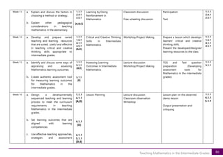 86
Teaching Mathematics in the Intermediate Grades
Week 13 a. Explain and discuss the factors in
choosing a method or strategy.
b. Explain other pedagogical
considerations in teaching
mathematics in the elementary.
1.1.1
2.4.1
2.5.1
[A,B,C]
Learning by Doing
Reinforcement in
Mathematics
Classroom discussion
Free-wheeling discussion
Participation
Test
1.1.1
2.4.1
2.5.1
Week 14 a. Develop and prepare varied
teaching and learning resources
that are suited, useful and effective
in teaching critical and creative
thinking skills appropriate to
intermediate grades.
1.1.1
1.5.1
4.1.1
4.5.1
[A,D]
Critical and Creative Thinking
Skills in Intermediate
Mathematics
Workshop/Project Making Prepare a lesson which develops
learners’ critical and creative
thinking skills.
Present the developed/designed
learning resources to the class.
1.1.1
1.5.1
4.1.1
4.5.1
Week 15 a. Identify and discuss some ways of
appraising and assessing
Mathematics learning outcomes
b. Create authentic assessment tool
for measuring learning outcomes
for Mathematics in the
intermediate grades.
1.1.1
5.1.1
[A,E]
5.1.1
[E]
Assessing Learning
Outcomes in Intermediate
Mathematics
Lecture-discussion
Workshop/Project Making
TOS and Test question
preparation (Developing
assessment tools for
Mathematics in the intermediate
grades)
1.1.1
5.1.1
Week 16 a. Design a developmentally
sequenced teaching and learning
process to meet the curriculum
requirements in teaching
Mathematics in the intermediate
grades.
b. Set learning outcomes that are
aligned with learning
competencies.
c. Use effective teaching approaches,
strategies and assessment
1.1.1
4.1.1
[A,D]
4.1.1
[D]
4.1.1
5.1.1
[D,E]
Lesson Planning Lecture-discussion
Classroom observation
Writeshop
Lesson plan on the observed
demo-lesson
Output presentation and
critiquing
1.1.1
4.1.1
5.1.1
 