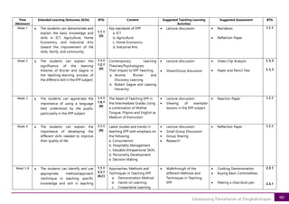 90
Edukasyong Pantahanan at Pangkabuhayan
Time
Allotment
Intended Learning Outcomes (ILOs) BTIs Content Suggested Teaching Learning
Activities
Suggested Assessment BTIs
Week 1 a. The students can demonstrate and
explain the basic knowledge and
skills in ICT, Agriculture, Home
Economics, and Industrial Arts
toward the improvement of life
skills, family, and community.
1.1.1
[A]
Key standards of EPP
a. ICT
b. Agriculture
c. Home Economics
d. Industrial Arts
• Lecture-discussion • Recitation
• Reflection Paper
1.1.1
Week 2 a. The students can explain the
significance of the learning
theories of Bruner and Gagne in
the teaching-learning process of
the different skill in the EPP subject.
1.1.1
1.2.1
[A]
Contemporary Learning
Theories/Psychologists:
Their Impact to EPP Teaching
a. Jerome Bruner and
Discovery Learning
b. Robert Gagne and Leaning
Hierarchy
• Lecture-discussion
• Share/Group discussion
• Video Clip Analysis
• Paper and Pencil Test
1.1.1
1.1.1
Week 3 a. The students can appreciate the
importance of using a language
best understood by the pupils,
particularly in the EPP subject
1.1.1
1.6.1
[B]
The Need of Teaching EPP in
the Intermediate Grades Using
a combination of Mother
Tongue, Filipino and English as
Medium of Instruction
• Lecture-discussion
• Viewing of exemplar
lessons in the EPP subject
• Reaction Paper 1.1.1
Week 4 a. The students can explain the
importance of developing the
different skills needed to improve
their quality of life
1.1.1
[A]
Latest studies and trends in
teaching EPP with emphasis on
the following:
a. Consumerism
b. Hospitality Management
c. Valuable Intrapersonal Skills
d. Personality Development
e. Decision Making
• Lecture-discussion
• Small Group Discussion
• Group Sharing
• Research
• Reflection Paper 1.1.1
Week 5-8 a. The students can identify and use
appropriate method/approach
/technique in teaching specific
knowledge and skill in teaching
1.1.1
2.3.1
[A,C]
Approaches, Methods and
Techniques in Teaching EPP
a. Demonstration Method
b. Hands on Learning
c. Cooperative Learning
• Walkthrough of the
different Methods and
Techniques in Teaching
EPP
• Cooking Demonstration
• Buying Basic Commodities
• Making a chair/dust pan
2.3.1
2.3.1
 