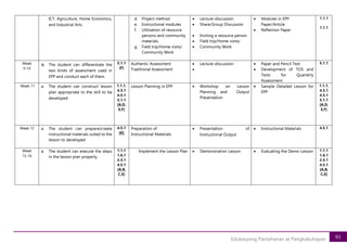 91
Edukasyong Pantahanan at Pangkabuhayan
ICT, Agriculture, Home Economics,
and Industrial Arts.
d. Project method
e. Instructional modules
f. Utilization of resource
persons and community
materials
g. Field trip/Home visits/
Community Work
• Lecture-discussion
• Share/Group Discussion
• Inviting a resource person
• Field trip/Home visits/
• Community Work
• Modules in EPP
Paper/Article
• Reflection Paper
1.1.1
1.1.1
Week
9-10
a. The student can differentiate the
two kinds of assessment used in
EPP and conduct each of them.
5.1.1
[F]
Authentic Assessment
Traditional Assessment
• Lecture-discussion
•
• Paper and Pencil Test
• Development of TOS and
Tests for Quarterly
Assessment
5.1.1
Week 11 a. The student can construct lesson
plan appropriate to the skill to be
developed
1.1.1.
4.3.1
4.5.1
5.1.1
[A,D,
E,F]
Lesson Planning in EPP • Workshop on Lesson
Planning and Output
Presentation
• Sample Detailed Lesson for
EPP
1.1.1.
4.3.1
4.5.1
5.1.1
[A,D,
E,F]
Week 12 a. The student can prepare/create
instructional materials suited to the
lesson to developed
4.5.1
[E]
Preparation of
Instructional Materials
• Presentation of
Instructional Output
• Instructional Materials 4.5.1
Week
13-16
a. The student can execute the steps
in the lesson plan properly.
1.1.1
1.6.1
2.3.1
4.5.1
[A,B,
C,E]
Implement the Lesson Plan • Demonstration Lesson • Evaluating the Demo-Lesson 1.1.1
1.6.1
2.3.1
4.5.1
[A,B,
C,E]
 