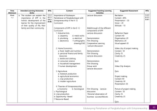 95
Edukasyong Pantahanan at Pangkabuhayan with Entrpreneurship
Time
Allotment
Intended Learning Outcomes
(ILOs)
BTIs Content Suggested Teaching Learning
Activities
Suggested Assessment BTIs
Week
1-2
a. The student can explain the
importance of EPP in the
holistic development of the
learner for the improvement
of their quality of life, their
family and their community.
1.1.1
3.1.1
3.4.1
[A,B]
Importance of Edukasyon
Pantahanan at Pangkabuhayan with
Entrepreneurship in the K-12
Curriculum
Components of EPP in the K-12
Curriculum
1. Industrial Arts
a. carpentry d. metal works
b. plumbing e. electrical
c. electronics f. orthographic
drawing/CAD
2. Home Economics
a. food, health and nutrition
b. personal finance and family
resources
c. textile and clothing
d. consumer science
e. household management
f. human development
3. Agriculture
a. livestock production
b. agricultural economics
c. crop production
d. modern agriculture
4. Theories of Entrepreneurship
a. Economic b. Sociological
c. Psychological
d. crop production
e. Opportunity– Based
f. Resource-Based
Lecture-discussion
Walkthrough of the different
components of EPP
Lecture-discussion
Demonstration
Film Showing
Cooperative Learning
Lecture-discussion
Demonstration
Film Showing
Lecture-discussion
Demonstration
Film Showing
Group work
Lecture-discussion
Film Showing Lecture-
discussion
Personal observation of
business success/failures
Recitation
Content -40%
Presentation – 30
Voice – 20
Attitude - 10
Reflection Paper
Content-40
Organization-20
Mechanics-20
Visual appeal-20
Video clip of project making
Content- 50
Clarity-25
Creativity-25
Quiz
Video Clip Analysis
Quiz
Project making
Content-40
Creativity-30
Presentation-30
Picture of project making
Content- 50
Clarity-25
Creativity-25
Quiz
1.1.1
3.1.1
3.4.1
 