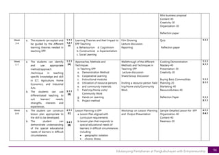 96
Edukasyong Pantahanan at Pangkabuhayan with Entrpreneurship
Mini business proposal
Content-40
Creativity-30
Organization-30
Reflection paper
Week
3-4
a. The students can explain and
be guided by the different
learning theories needed in
teaching EPP.
1.1.1
1.2.1
[A]
Learning Theories and their Impact to
EPP Teaching
a. Behaviourism d. Cognitivism
b. Constructivist e. Experientialism
c. Social Learning
Film Showing
Lecture-discussion
Reporting
Quiz
Reflection paper
1.1.1
Week
5-7
a. The students can identify
and use appropriate
method/approach
/technique in teaching
specific knowledge and skill
in ICT, Agriculture, Home
Economics, and Industrial
Arts.
b. The students can use
differentiated teaching to
suit learners’ needs,
strengths, interests and
experiences.
1.1.1
[A]
3.1.1
[B]
Approaches, Methods and
Techniques
in Teaching EPP
a. Demonstration Method
b. Cooperative Learning
c. Instructional modules
d. Utilization of resource persons
e. and community materials
f. Field trip/Home visits/
Community Work
g. Hands on Learning
h. Project method
Walkthrough of the different
Methods and Techniques in
Teaching EPP
Lecture-discussion
Share/Group Discussion
Inviting a resource person Field
trip/Home visits/Community
Work
Cooking Demonstration
Mastery-40
Presentation-30
Creativity-30
Buying Basic Commodities
Planning-20
Marketing-40
Resourcefulness-40
Reflection Paper
1.1.1
3.1.1
1.1.1
3.1.1
1.1.1
3.1.1
Week
8-9
a. The student can construct
lesson plan appropriate to
the skill to be developed.
b. The student can
demonstrate understanding
of the special educational
needs of learners in difficult
circumstances.
4.1.1
[C]
3.4.1
[B]
Lesson Planning in EPP
a. Lesson Plan aligned with
curriculum requirements
b.Lesson plan that responds to
special educational needs of
learners in difficult circumstances
including:
• geographic isolation
• chronic illness
Workshop on Lesson Planning
and Output Presentation
Sample Detailed Lesson for EPP
Organization-40
Content-40
Neatness-20
4.1.1
3.4.1
 