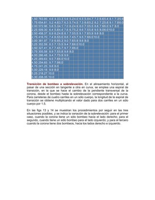 1.50 763.95 4.6 4.3 3.3 5.6 5.2 4.0 6.5 5.9 4.7 7.3 6.6 5.4 8.1 7.3 5.9
1.75 654.81 5.2 4.8 3.7 6.3 5.7 4.5 7.3 6.6 5.2 8.2 7.2 5.8 9.1 7.8 6.0
2.00 572.96 5.8 5.3 4.1 7.0 6.2 4.9 8.0 7.0 5.5 8.8 7.9 6.0 9.7 8.0
2.25 509.30 6.4 5.8 4.4 7.6 6.7 5.2 8.6 7.5 5.8 9.5 8.0 6.0 10.0
2.50 458.37 6.9 6.2 4.8 8.1 7.0 5.5 9.1 7.8 5.9 9.8 8.0
2.75 416.70 7.4 6.5 5.0 8.6 7.4 5.7 9.5 7.9 6.0 10.0
3.00 381.97 7.9 6.9 5.3 9.0 7.6 5.9 9.6 8.0
3.25 352.59 8.3 7.1 5.5 9.4 7.8 6.0 10.0
3.50 327.41 8.7 7.4 5.7 9.7 7.9 6.0
3.75 305.58 8.9 7.5 5.8 9.8 8.0
4.00 286.48 9.4 7.7 5.9 9.9
4.25 269.63 9.5 7.8 6.0 10.0
4.50 254.65 9.7 7.9 6.0
4.75 241.25 9.8 8.0
5.00 229.18 9.9 8.0
5.25 218.27 10.0
5.30 208.35 10.0
Transición de bombeo a sobrelevación. En el alineamiento horizontal, al
pasar de una sección en tangente a otra en curva, se emplea una espiral de
transición, en la que se hace el cambio de la pendiente transversal de la
corona, desde el bombeo hasta la sobrelevación correspondiente a la curva.
Para carreteras de cuatro carriles en un sólo cuerpo, la longitud de la espiral de
transición se obtiene multiplicando el valor dado para dos carriles en un sólo
cuerpo por 1.5.
En las figs 13 y 14 se muestran los procedimientos por seguir en las tres
situaciones posibles, y se indica la variación de la sobrelevación: para el primer
caso, cuando la corona tiene un sólo bombeo hacia el lado derecho; para el
segundo, cuando tiene un sólo bombeo para el lado izquierdo; y para el tercero
cuando la corona tiene dos bombeos, hacia los lados derecho e izquierdo.
 