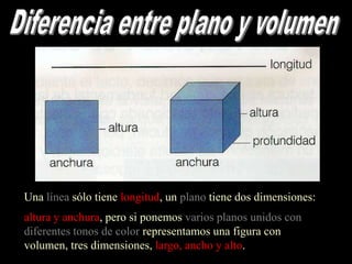 Una línea sólo tiene longitud, un plano tiene dos dimensiones:

altura y anchura, pero si ponemos varios planos unidos con
diferentes tonos de color representamos una figura con
volumen, tres dimensiones, largo, ancho y alto.

 
