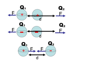d F F + + d F F + - d F F - - Q 1 Q 1 Q 1 Q 2 Q 2 Q 2 