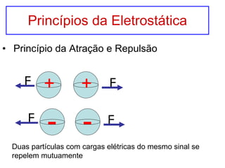 Princípios da Eletrostática Princípio da Atração e Repulsão F F + + F F - - Duas partículas com cargas elétricas do mesmo sinal se repelem mutuamente 