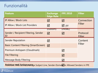 Funzionalità
Feature                                 Exchange     FPE 2010        Filter
                                        Edge Role
IP Allow / Block Lists                                             Connection
                                                                     Filter
IP Allow / Block List Providers                      (FF
                                        (custom)     DNSBL)
Sender / Recipient Filtering, Sender                               Protocol
ID                                                                   Filter
Sender Reputation                                                   Content
                                                                     Filter
Basic Content Filtering (SmartScreen)   
Premium Antispam (Cloudmark)                         
File Filtering                                       
Message Body Filtering                             
Antivirus TMG Antispyware Subject Line, Sender-Domain, or Allowed Senders in FPE
Forefront and cannot manage                        
 