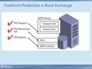 Forefront Protection e Ruoli Exchange
 